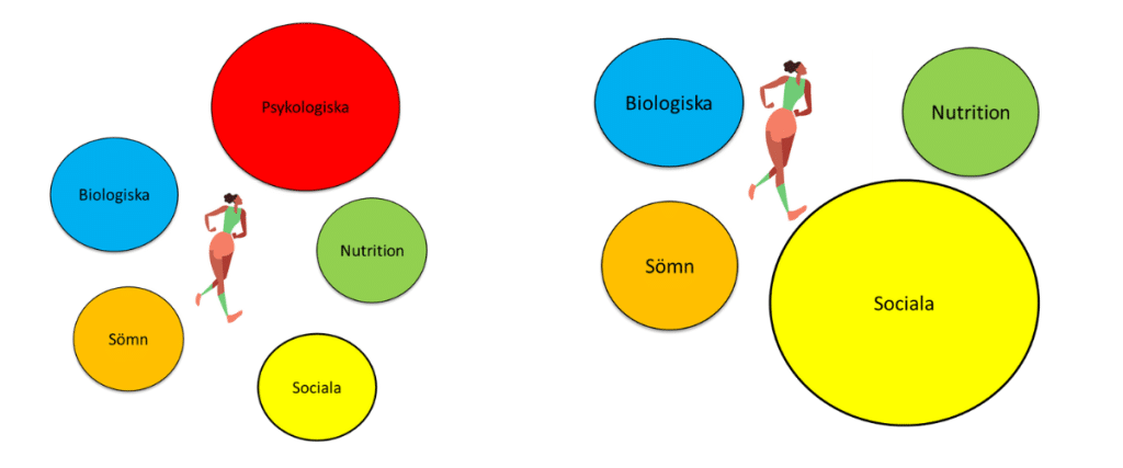Biopsykosociala faktorer spelar olika stor roll för olika individer med idrottsskador.
