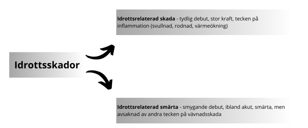 Idrottsskador kan delas in i två grova kategorier. Dessa kommer styra hur bästa behandling kan se ut.